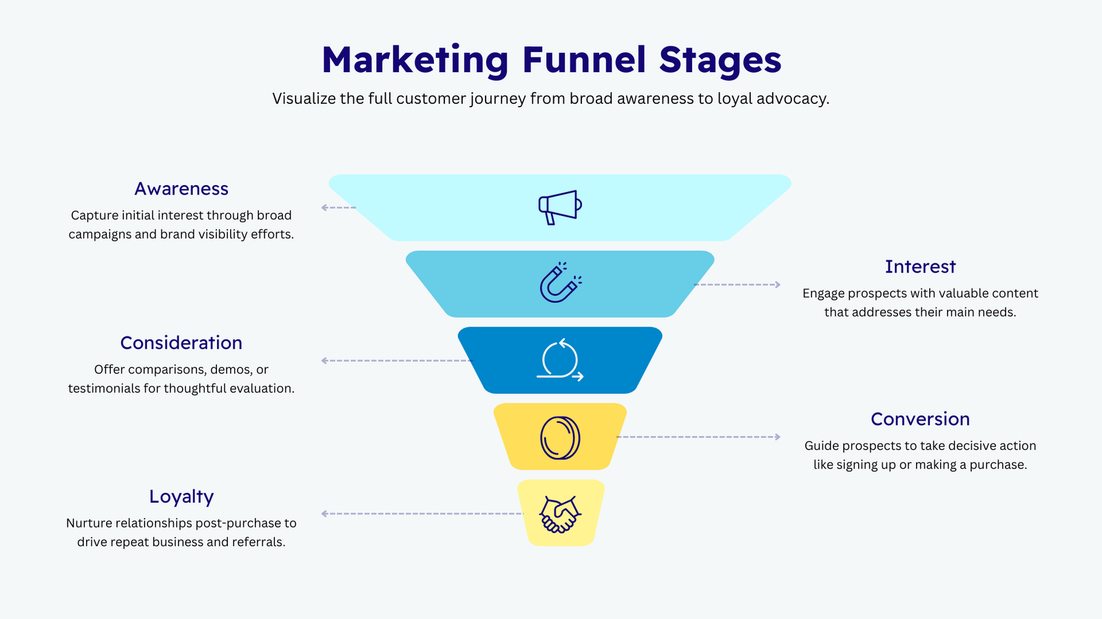 Marketing Funnel Stages